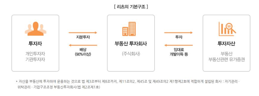 자료=리츠정보시스템