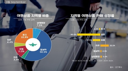 모두투어의 매출이 점차 줄어들고 있다. 일본 여행 불매와 홍콩 시위 여파, 개별 여행객 증가와 OTA의 선전 등으로 호텔과 단품을 포함한 여행상품 판매가 30% 이상 줄었다. 사진=모두투어 제공