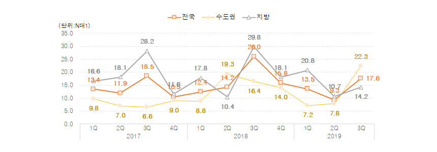 분양시점 입주자모집 공고일 기준 권역별 아파트 1순위 청약경쟁률. 자료=직방·금융결제원