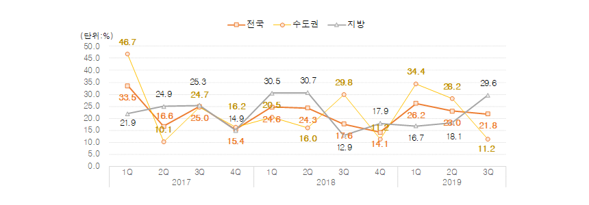 분양시점 입주자모집 공고일 기준 권역별 아파트 1순위 청약미달률.​ 자료=직방·금융결제원