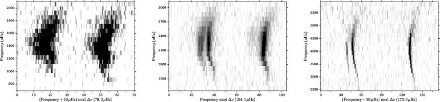 케플러 우주 망원경의 아주 민감한 장비를 활용해 별의 미세한 맥동을 관측할 수 있다. 위 그래프는 이 관측을 통해 맥동의 존재가 확인된 별들의 맥동 주파수를 분석한 결과다. 이번 연구에서 활용된 별 KIC 7970740은 가장 오른쪽 그래프에 나타나 있다. 이미지=https://iopscience.iop.org/article/10.3847/1538-4357/835/2/172