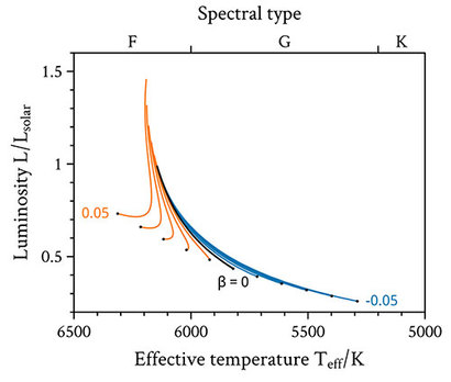 다양한 중력 상수를 가정했을 때 별의 광도와 표면 온도가 어떻게 진화하는지를 비교한 그래프. 검은 점은 중력 상수가 다양한 상황에서 별이 처음 진화를 시작하는 시작점을 나타내며 파란 선은 중력 상수가 지금보다 더 작은 경우, 주황 선은 더 큰 경우를 나타낸다. 아주 작은 차이에도 중력 상수의 차이로 인해 별의 진화 양상이 달라지는 것을 확인할 수 있다.