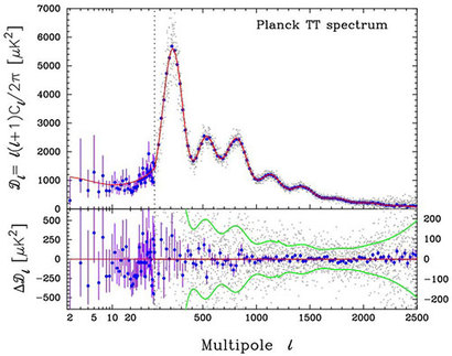 실제 관측된 우주배경복사의 파워 스펙트럼. 앞서 설명한 은하들의 공간 분포 함수에서 볼 수 있었던 피크(peak)가 보인다. 바로 이 피크가 실제 은하들의 공간 분포와 잘 들어맞는다.