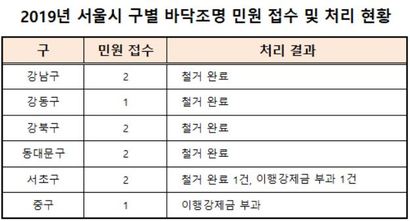 바닥 조명 광고는 구민들의 민원을 통해서만 철거되고 있다. 하지만 바닥 조명 광고가 불법임을 모르는 이가 많아 민원 접수는 활발하지 않은 상황이다. 표에 명시된 구를 제외한 타 구에서 바닥 조명 광고로 접수된 민원은 없다. 자료=서울시 25개 구청