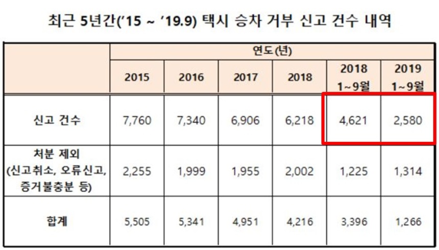 최근 5년간 서울시 택시 승차 거부 신고 건수. 올 2019년 수치는 전년 같은 기간과 비교해 급격하게 줄었음을 확인할 수 있다. 자료=서울시