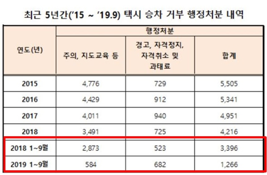 최근 5년간 서울시 택시 승차 거부 행정처분내역. 2015~2018년에는 주의, 지도교육과 같은 행정처분이 주를 이뤘지만, 2019년에는 강도 높은 행정처분이 이어지고 있다. 자료=서울시