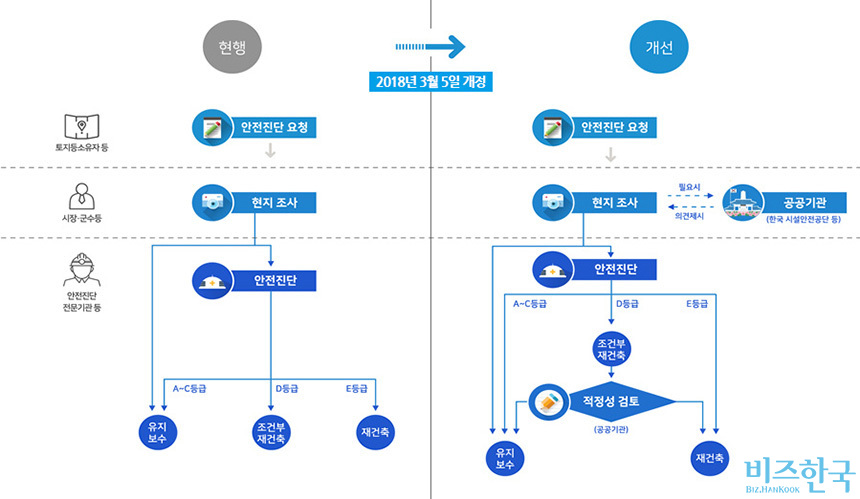 재건축 안전진단 절차 개정 전과 후 비교. 자료=국토교통부