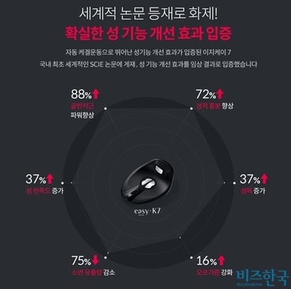 공산품을 판매하는 기업이 홍보에 유용하게 활용하는 도구는 ‘임상시험’이다. 그러나 이 임상시험과 결과가 검증된 자료라고 보기는 무리가 따른다. 사진=이지케이7 홈페이지 캡처