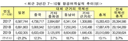 국내 LCC들이 일본 대체지로 중국, 타이완 등 동남아 근거리 지역에 주목하며 신규 취항하고 있다. 사진=국토교통부 제공