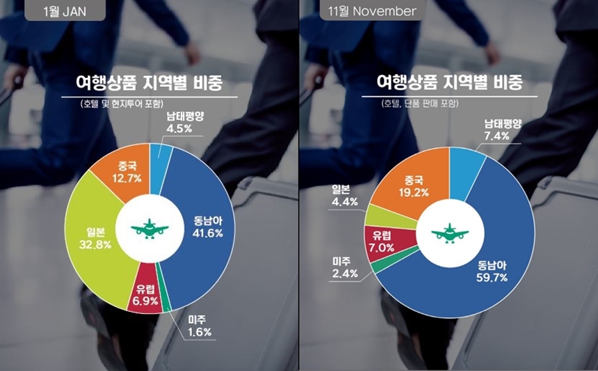 올 1월 32.8%였던 모두투어 일본상품 판매비중은 현재 4.4%에 불과하다. 반면 지난 1월 12.7%였던 중국상품 판매 비중은 19.2%로 늘었다. 사진=모두투어 제공