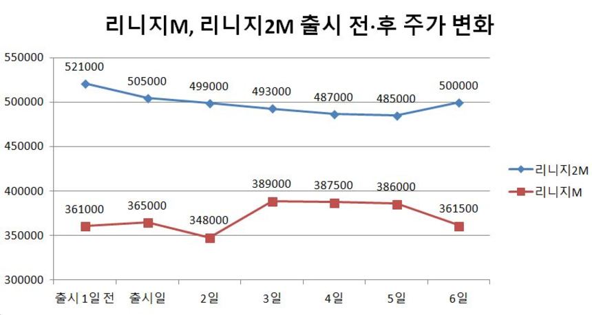 리니지M과 리니지2M 출시 1일 전부터 6일 차까지 주가 추이 비교. 리니지2M과 전작 리니지M의 주가 흐름은 비슷한 양상을 보인다. 자료=네이버 금융