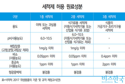 ​제2종 세척제는 메틸알콜, 비소, 중금속 등이 포함된 화학물질이다. ​전문가들은 세제 성분이 남지 않도록 물로 ​충분히 헹궈야 한다고 강조했다.