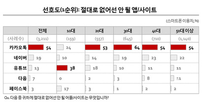 전 세대가 카카오톡을 압도적으로 사용하고 있지만, 10대는 달랐다. 자료=컨슈머인사이트