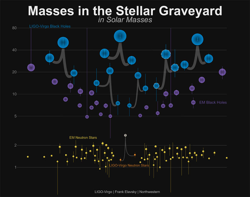 지금까지 LIGO와 Virgo 중력파 검출기를 통해 확인된 블랙홀과 중성자별 커플의 질량 분포를 비교한 그래프. 흥미롭게도 태양 질량의 3배에서 5배 정도인 블랙홀이나 중성자별은 거의 발견되지 않았다. 정말 이 질량 범위에 블랙홀이나 중성자별이 존재하지 않는 것인지, 아니면 관측 기술의 한계로 발견을 못하는 것인지는 아직 확실치 않다. 이미지=LIGO-Virgo/Frank Elavsky/Northwestern
