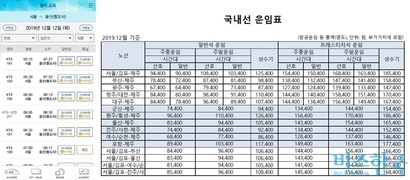 하이에어는 편도 5만 원을 웃도는 KTX 요금이나 편도 7만~8만 원을 넘나드는 타 항공에 비해 확실히 저렴한 요금인 3만 1500원으로 첫선을 보였다.