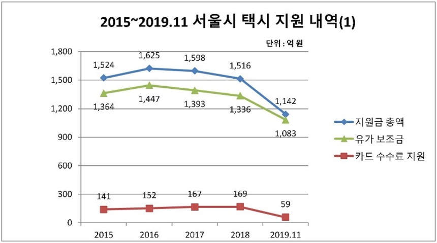 서울시가 공개한 택시 지원 내역에 따르면, 유가 보조금이 지원금 가운데 가장 큰 비율을 차지했다. 카드 수수료 지원금이 그 뒤를 이었다. 자료=서울시