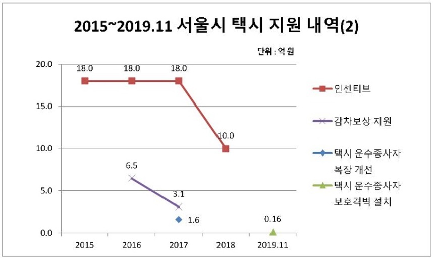 서울시는 택시 서비스 평가에 따른 인센티브, 감차 보상 지원금 등도 택시업계에 지급했다. 인센티브는 2018년을 끝으로 예산에 편성되지 않았고, 감차 보상 지원금은 2020년 재편성될 예정이다. 그 밖에도 택시 운수종사자 복장 개선사업, 보호격벽 설치 등 택시업계 사안에 따라 재정을 지원하고 있다. 자료=서울시