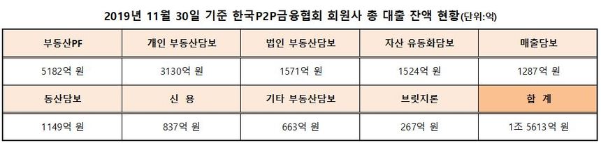 국내 P2P금융업은 부동산담보를 주로 운영된다. 한국P2P금융협회가 11월 30일 발표한 자료에 따르면 회원사의 총 주택담보 잔액은 5364억 원으로 전체 34%를 차지한다. 개인 대출에서는 부동산담보 비중이 3130억 원으로 가장 크다. 자료=한국P2P금융협회