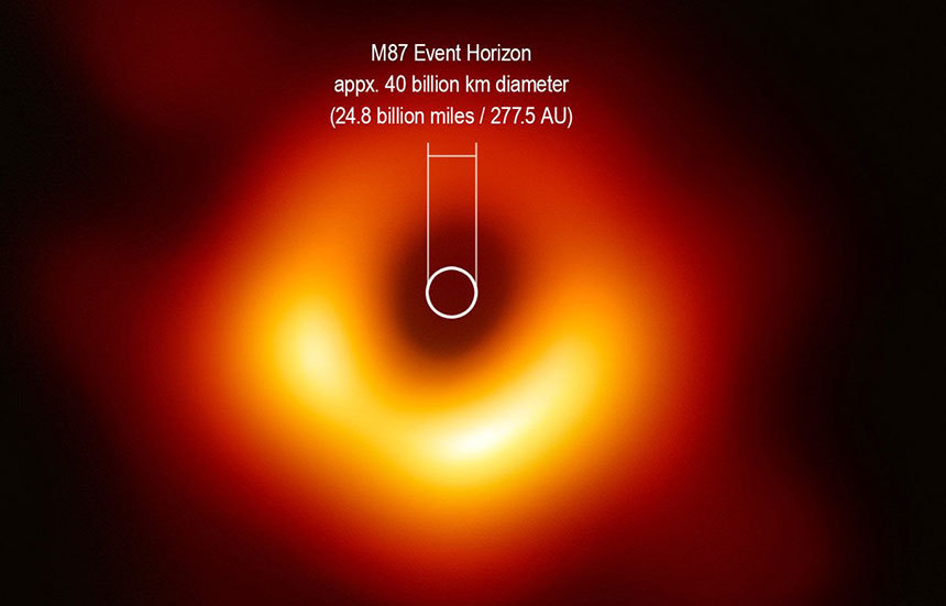 처음으로 확인한 초거대질량 블랙홀의 민낯. 블랙홀 주변 영역의 사이즈가 원으로 표시되어 있다. 블랙홀 자체는 빛을 방출하지 않기 때문에 그 어떤 관측으로도 직접 블랙홀 자체를 볼 수는 없지만, 그 주변 블랙홀의 강한 중력에 의해 왜곡된 주변 빛줄기들의 잔상을 이 사진처처럼 확인할 수 있다. 엄밀하게 이야기하면 이 사진은 블랙홀의 사진이라기보다는 블랙홀의 그림자 사진이라고 봐야 한다. 사진=Event Horizon Telescope collaboration