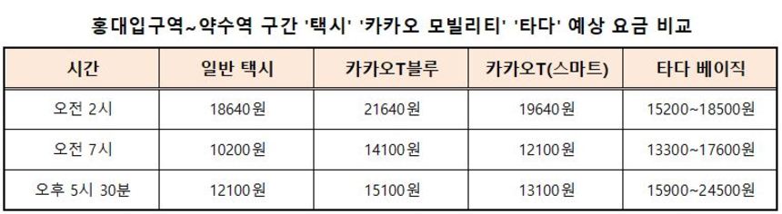 1월 2~3일 서울시 지하철 2호선 홍대입구역부터 3호선 약수역까지 이동 시 예상되는 택시, 카카오 모빌리티, 타다의 이용 요금 비교. 실시간 교통상황에 따라 실제 요금은 달라질 수 있다. 자료=네이버·​카카오 모빌리티·​타다