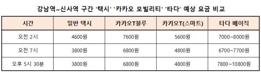 서울시 지하철 2호선 강남역과 3호선 신사역 간 거리는 약 2km다. 짧은 구간에선 일반 택시를 이용하는 게 유리하다. 자료=네이버, 카카오 모빌리티, 타다