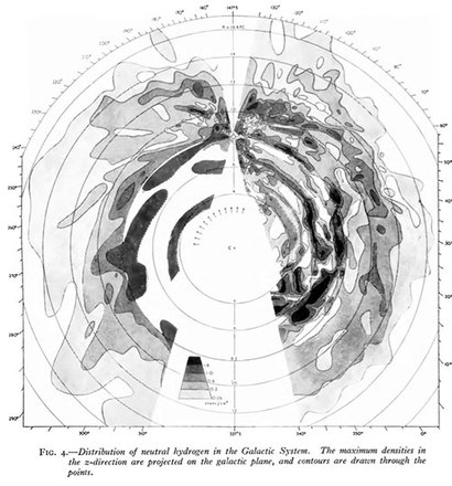 태양 주변에서 HI 수소 가스 구름의 속도와 위치를 관측해서 추정한 우리 은하 전역에 분포하는 가스 구름의 지도. 이미지=Oort, J. H., Kerr, F. J., &Westerhout, G., Monthly Notices of the Royal Astronomical Society, &quot;The galactic system as a spiral nebula&quot;, 1958.