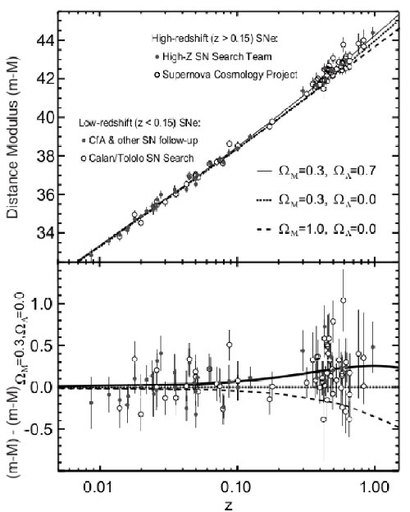 초신성을 관측해 확인한 먼 은하들의 거리 측정 결과를 담고 있는 역사적인 그래프. 그래프의 세로축은 각 초신성의 겉보기 밝기와 실제 밝기의 차이에 해당하는 거리지수를 의미한다. 거리지수가 클수록 더 먼 거리에 있음을 의미한다. 그래프의 오른쪽 위, 먼 은하들의 값을 보면 단순히 비례하는 선형 경향을 벗어나 살짝 더 위로 (더 거리가 멀어져 보이는 듯한) 경향의 차이를 보인다. 이것을 근거로 천문학자들은 먼 우주와 가까운 우주 사이의 거리와 후퇴 속도의 비율에 차이가 있다고 생각했다.