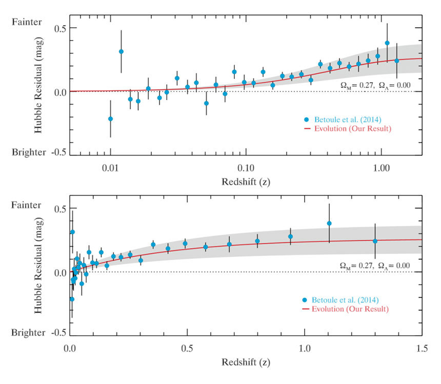 그래프에서 가로축은 왼쪽에서 오른쪽으로 갈수록 가까운 우주에서 먼 우주를 의미하는 적색편이량을 나타낸다. 세로축은 초신성의 겉보기 밝기와 실제 밝기의 차이를 나타내는 거리지수의 차이인 허블 차이(Hubble residual), 값이 더 클수록 더 먼 거리에 있다는 것을 의미한다. 이번 연구에서 구현한 항성 진화 모델로 유추되는 변화가 회색 음영으로 나타나 있다. 이 정도의 차이는 앞서 암흑에너지의 존재를 예견했던 연구에서 보인 허블 차이와 비슷하다.