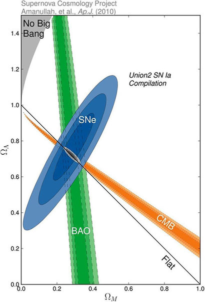 우주를 구성하는 암흑물질과 암흑에너지의 함량을 다양한 관측 데이터를 기반으로 추정한 것을 비교하는 그래프. 초신성 관측 데이터로 추정한 값은 파란색의 영역 범위 안에 들어오며, 다른 바리온음향진동(BAO)나 우주배경복사(CMB)로 관측해 추정한 값의 범위는 각각 녹색과 주황색 영역 안에 들어온다. 어떤 관측 데이터를 활용했는지에 따라서 추정되는 정확한 암흑물질과 암흑에너지의 구성 비율이 다르다.