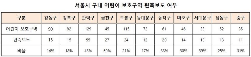 서울시 11개 구에서 공개한 구내 어린이 보호구역의 편측보도 현황. 전문가들은 보도를 한쪽에만 설치할 경우 반대쪽 보행자의 사고율이 높아질 수도 있다고 지적한다. 강동구·강북구·​관악구·​구로구·​금천구·​도봉구·​동대문구·​동작구·​마포구·​서대문구·​성동구·​중구​