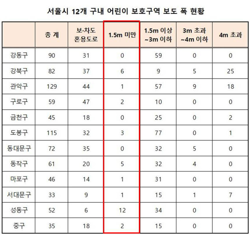 서울시 12개 구에서 공개한 어린이 보호구역 보도 폭 현황. 자료=강동구·강북구·​관악구·​구로구·​금천구·​도봉구·​동대문구·​동작구·​마포구·​서대문구·​성동구·​중구