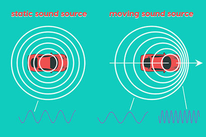 차가 정지했을 때는 원래의 소리가 그대로 들린다. 하지만 차가 이동하면서 소리를 내보내면, 차가 멀어지는 쪽에서는 더 길게 파장이 늘어난 소리를 듣고, 차가 가까워지는 쪽에서는 파장이 더 짧아진 소리를 듣게 된다. 이것이 도플러 효과다.