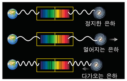 흔히 과학 교과서나 많은 교양서, 과학 관련 유튜브 영상 등에서 볼 수 있는 설명 방식이다. 은하들이 직접 멀어지면서 겪는 도플러 효과로 인해 은하들의 빛이 적색편이를 겪는다고 설명하지만 이는 완전히 잘못된 설명이다.