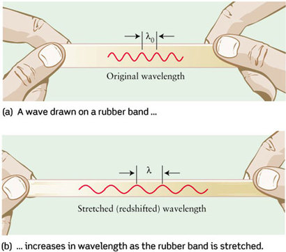 우주론적 적색편이에 의한 빛의 파장 변화는 고무줄이 늘어남에 따라 고무줄 위에 그린 물결무늬가 함께 늘어나는 것과 같다. 도플러 효과와는 무관하다.