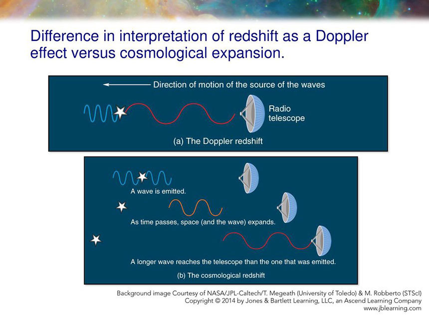 도플러 효과(a)와 우주론적 적색편이(b)를 비교한 그림. 도플러 효과에서는 애초에 멀어지는 별에서 빛이 떠나올 때부터 파장이 긴 붉은 빛으로 변화된 채로 그대로 날아온다. 반면 우주론적 적색편이에서는 별을 떠날 때는 원래의 파장이 짧은 푸른 빛인 상태로 출발하지만, 그 빛이 날아오는 동안 점점 늘어나서 파장이 긴 붉은 빛으로 변화한다.