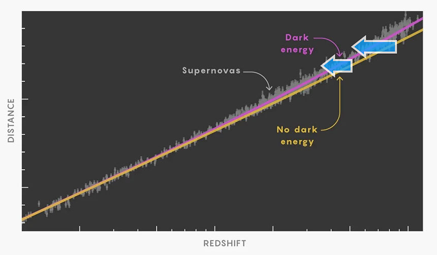 이 그림에 잘 나타나듯이, 암흑 에너지에 의해 우주가 가속팽창한다면 이는 과거의 우주는 지금에 비해 더 느리게 팽창했다는 뜻이 된다. 즉 흔히 착각하는 것처럼 암흑 에너지가 먼 은하들을 더 멀어지게 하는 쪽으로 효과를 주는 것이 아니라, 거리가 먼 은하들의 후퇴속도가 더 느려지게 하는 쪽으로 영향을 주어야 한다. 이 그래프에서 암흑 에너지는 노란 선을 보라색 선으로 수직으로 끌어올리는 방향으로 작용하는 게 아니라, 노란 선을 왼쪽으로 잡아당겨 보라색 선으로 바꾸는 방향으로 작용한다. 제대로 표현한 암흑 에너지의 효과의 방향이 파란 화살표로 그려져 있다.