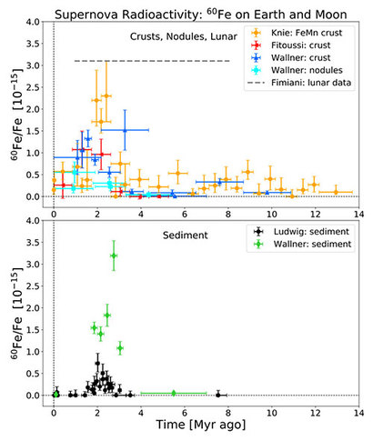 달 표면 암석 샘플​과 태평양 심해 퇴적층​의 나이에 따른 철 60의 함량 변화를 보여주는 그래프. 가로축은 암석 샘플의 나이를, 세로축은 동위원소 철 60의 상대적 함량을 나타낸다. 약 200만 년 된 암석에서 동위원소 철 60의 함량이 아주 높게 나타난다. 위 그래프가 달 표면 샘플,​아래쪽이 심해 퇴적층​의 값이다.