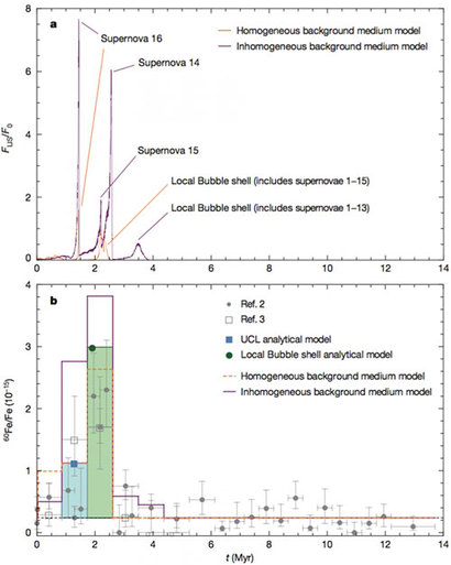 위에서 추정한 200만 년 전 지구 근처 초신성 폭발에 의한 동위원소 철 60의 함량 변화를 재현한 시뮬레이션 결과. 그래프의 가로축과 세로축은 위와 동일하게 암석의 나이와 철 60의 함량을 의미한다.