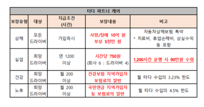 ‘타다 파트너케어’​는 근로자라면 누구나 가입해 권리를 보장받을 수 있는 4대 보험을 표방한다. 사진=타다 제공