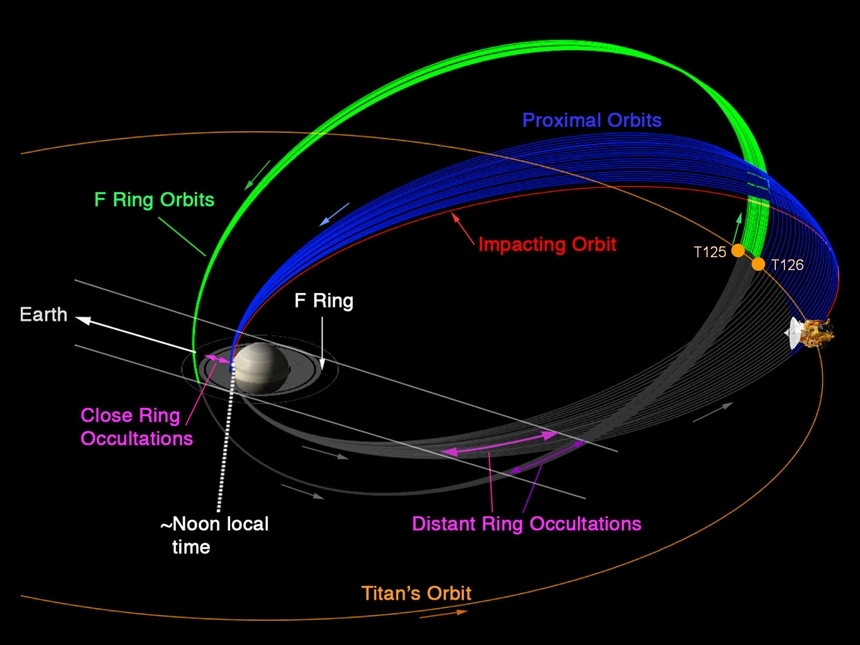 토성 탐사선 카시니가 토성의 위성 타이탄의 중력을 활용해 궤도를 크게 틀어서 토성의 고리 안쪽으로 들어갈 수 있는 크게 찌그러진 타원 궤도로 조정한 과정을 보여주는 그림. 주황색 T125와 T126이 카시니 탐사선이 타이탄 곁을 지나가면서 그 중력의 영향을 받아 궤도를 조정했던 순간을 나타낸다. 이미지=NASA, JPL-Caltech