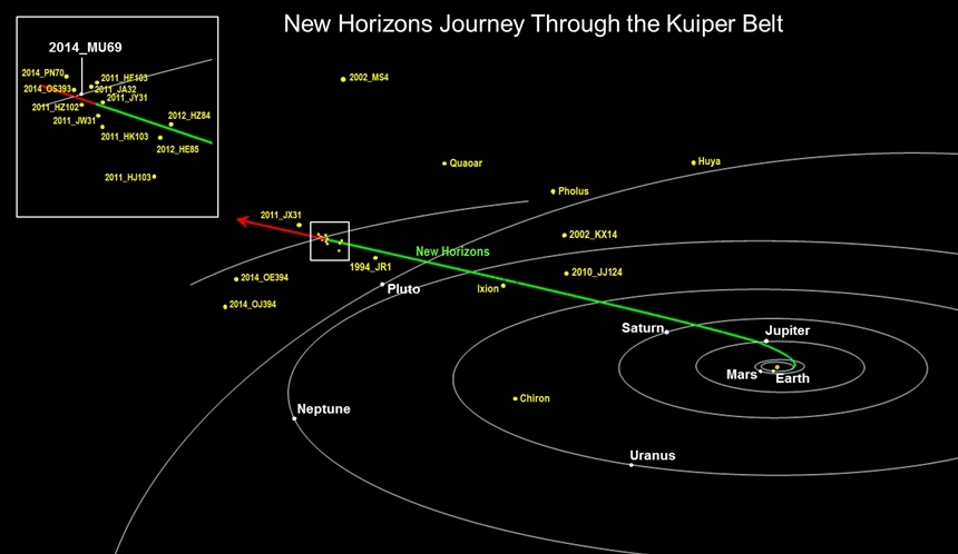 명왕성과 아로코스를 지나 계속해서 태양계 바깥으로 가고 있는 뉴호라이즌스 탐사선의 궤적. 다음 정거장은 어느 곳이 되면 좋을지 지구의 천문학자들은 계속 서포트 관측을 하고 있다. 이미지=NASA, JPL-Caltech