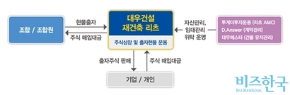 대우건설 재건축 리츠 사업 구조도. 자료=대우건설 제공