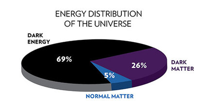 우주를 구성하는 물질과 에너지의 함량을 나타낸 파이 차트. 우리가 눈으로 볼 수 없는 암흑물질과 암흑에너지가 대부분이다. 암흑물질은 일반 물질에 비해 4배 더 많다. 따라서 우리의 몸이 평생 부딪히는 일반 물질보다 암흑물질이 더 많아야 할 것이다. 사진=NASA/CXC/K.Divona