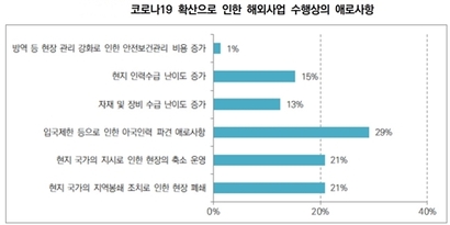 ‘코로나19 확산에 따른 해외건설 이슈와 대응’ 심층 인터뷰 참여 기업 25개사 복수 응답 결과. 자료=한국건설산업연구원