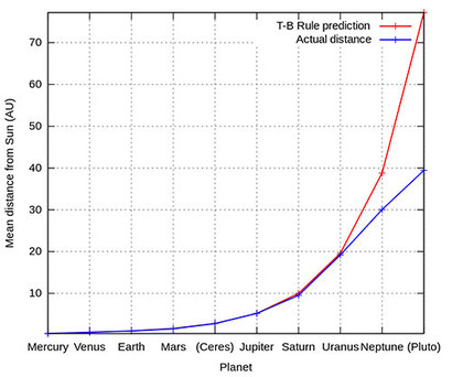 티티우스의 간단한 법칙으로 예측한 태양계 행성들의 궤도 반경(빨간색)과 실제 행성들의 거리(파란색)을 비교한 그래프. 흥미롭게도 태양계 안쪽에 있는 목성과 토성 정도까지는 티티우스의 예측이 실제와 아주 잘 들어맞는 것처럼 보인다. 한때 화성 다음 다섯 번째 행성으로 여겨졌던 세레스의 위치도 실제와 아주 잘 들어맞는다. 하지만 그 이후 천왕성부터는 서서히 차이가 벌어지는 것을 볼 수 있다. 이미지=Wikimedia commons