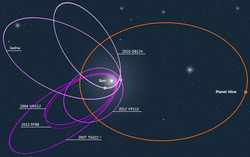 아주 크게 찌그러진 타원 궤도를 돌고 있는 해왕성 주변 천체(TNO). 보라색으로 그려진 TNO들의 궤도는 대부분 비슷한 방향으로 쏠려 있다. 천문학자들은 TNO들의 궤도가 쏠려 있지 않은 그 반대편에 아직 발견되지 않은 미지의 행성, 아홉 번째 행성으로 불리는 행성 X(planet X)가 있을 것이라 추측한다. 그 궤도는 그림 속에 주황색으로 표현되어 있다. 이미지=Wikimedia commons