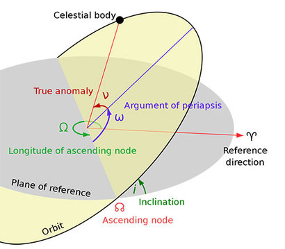 천체의 궤도를 정의하는 다양한 궤도 성분. 천체의 궤도 성분에는 각 타원 궤도의 장반경(a)과 그 궤도가 얼마나 찌그러진 타원인지를 나타내는 이심률(eccentricity), 그 궤도가 태양계 황도면에 대해서 얼마나 기울어져 있는지를 나타내는 궤도 경사(inclination), 기울어진 타원 궤도를 도는 천체가 황도면 위로 지나가기 시작하는 승교점(ascending node)의 방향(ᘯ), 승교점을 기준으로 타원 궤도상 근일점(perihelion)의 각도(⍵), 근일점으로부터 천체까지의 평균 각거리를 의미하는 평균근점이각(M, mean anomaly) 등 총 여섯 가지 변수로 구성된다. 천문학자들은 가상의 천체 4000만 개의 궤도 성분을 DES 탐사에서 파악할 수 있는 범위 안에서 각 변수를 무작위로 고르게 설정해서, 가장 등방하고 대칭적인 궤도들을 가질 수 있도록 만들었다. 이미지=Wikimedia commons