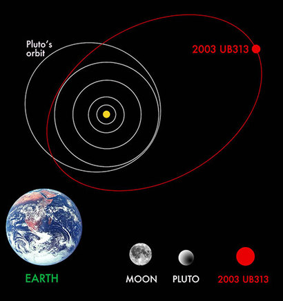 명왕성이 행성의 지위를 박탈당하기 전 한때 천문학자들은 명왕성 다음 더 멀리 궤도를 돌고 있는 명왕성과 비슷한 덩치의 열 번째 행성을 발견했다며 호들갑을 떨었다. 당시 이 열 번째 행성 후보는 2003UB313으로 불렸다. 그 궤도가 빨간색으로 표현되어 있다. 하지만 애석하게도 명왕성이 행성의 지위를 잃고 왜소행성으로 강등당하면서 이 후보 역시 왜소행성으로 분류되며 아쉽게도 열 번째 행성으로 데뷔하지는 못했다. 이 천체는 현재 에리스(Eris)라는 이름의 왜소행성으로 더 잘 알려져 있다. 이미지=Gemini Observatory/AURA