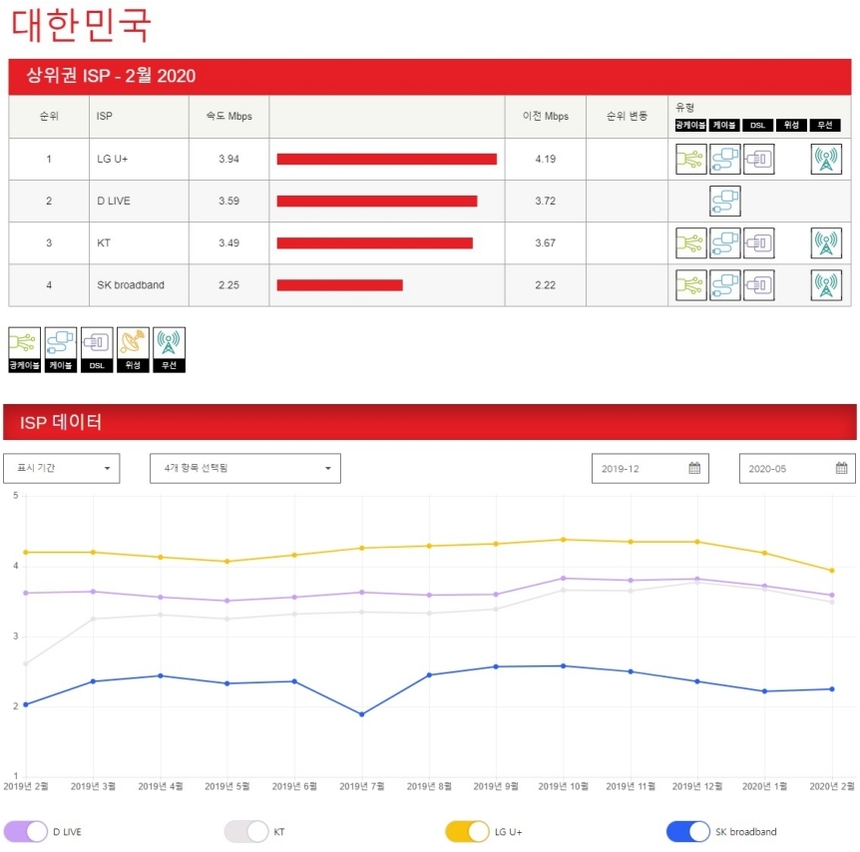 넷플릭스는 매월 인터넷 서비스 사업자별로 속도를 측정해 공개한다. SK브로드밴드의 속도가 현저히 낮음을 확인할 수 있다. 넷플릭스 회원들에게 필요한 정보를 제공한다는 측면에서는 긍정적이지만, 인터넷 사업자 입장에서는 적잖은 압박이 될 수 있다. 사진=넷플릭스 홈페이지