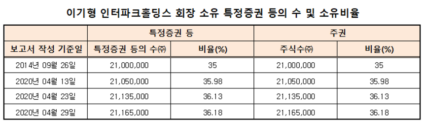 이기형 회장은 4월 세 차례에 걸쳐 자사주를 매입했다. 자료=금융감독원 전자공시시스템